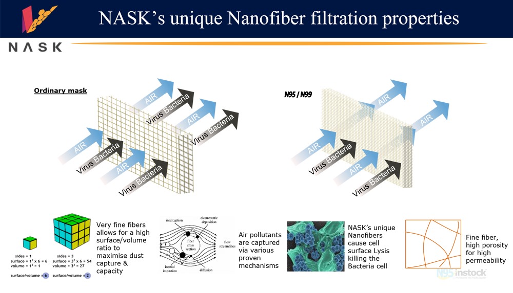 nask n95 nanofiber respirator instock nask niosh feather light function view nasknanofiberrespirator n95 meterials